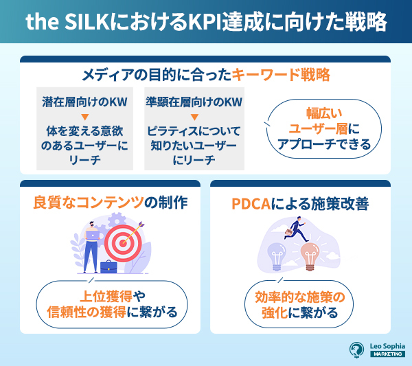 the SILKにおけるKPI達成に向けた戦略