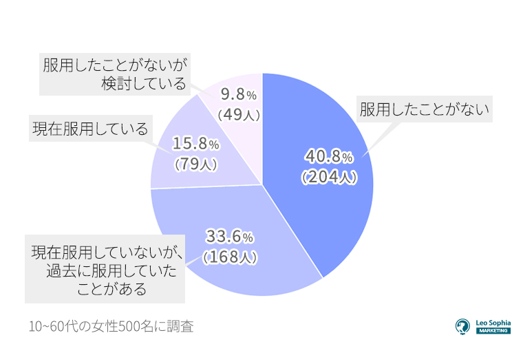 低用量ピルの服用経験