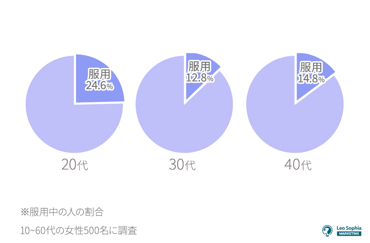 年代別の低用量ピルの服用率