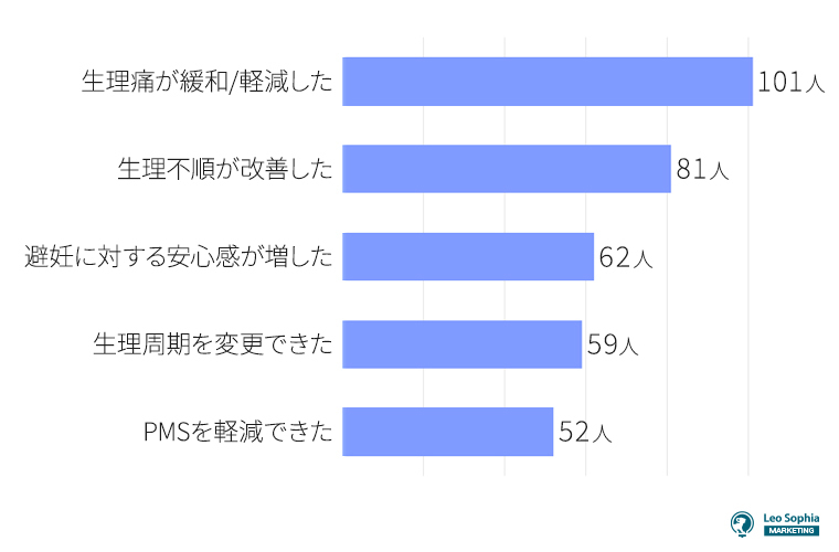 低用量ピルを服用後の効果