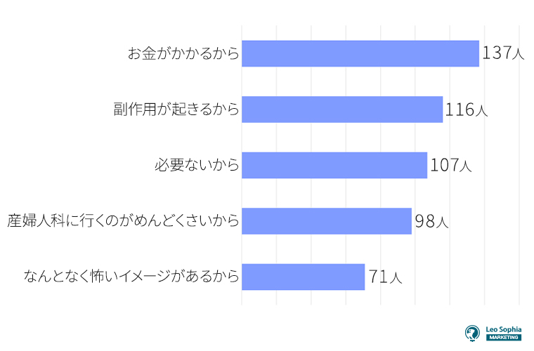 低用量ピルを服用していない理由