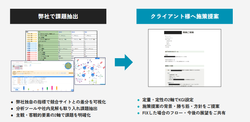 課題提出と施策提案