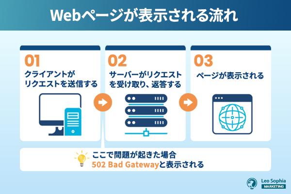 Webページが表示される流れ