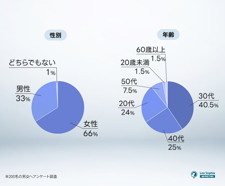 あなたの年齢・性別を教えてください