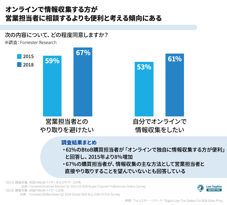 オンラインで情報収集する方が営業担当者に相談するよりも便利と考える傾向にある