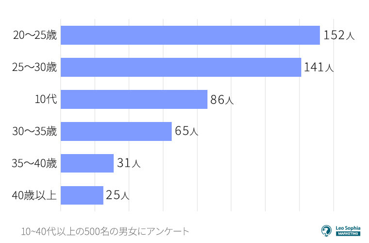 今の恋人と出会った年齢