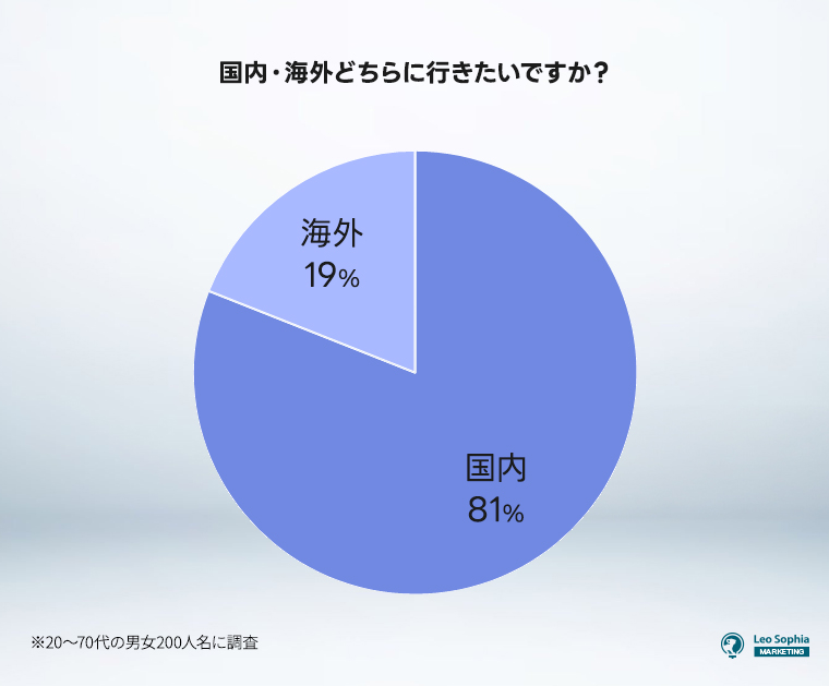 ①国内・海外どちらに行きたいですか？