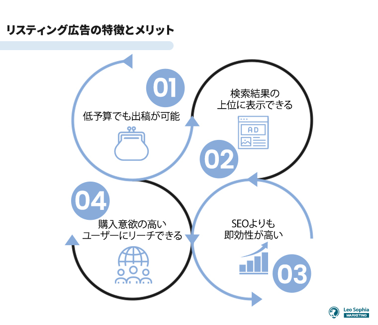 リスティング広告の特徴とメリット