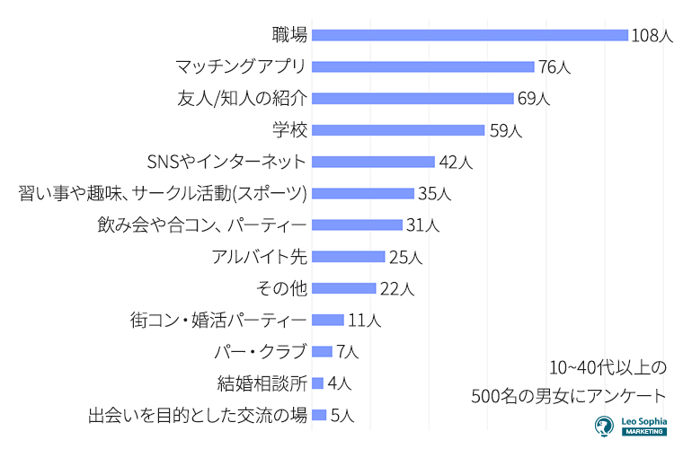 今の恋人と出会った場所