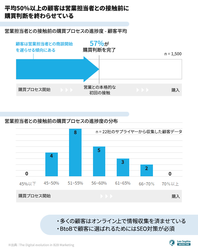 顧客の大半は営業担当者との接触前に購買判断を終わらせている