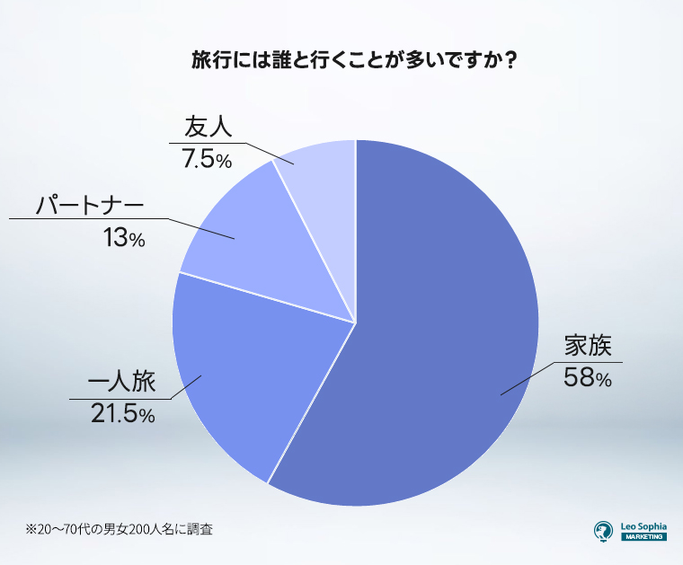 ②旅行には誰と行くことが多いですか？