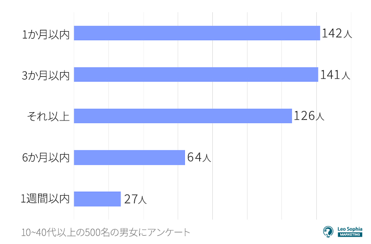 交際までにかかった期間