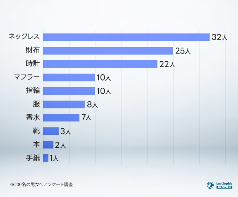 恋人からもらって嬉しかったプレゼントは何ですか？