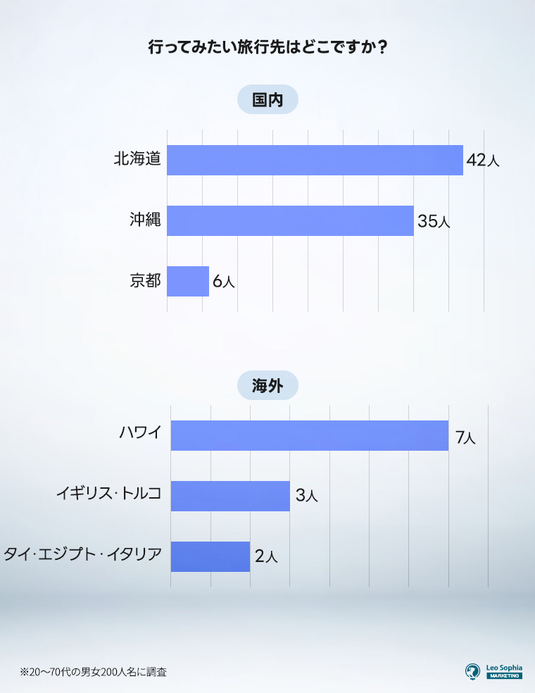 ③行ってみたい旅行先はどこですか？