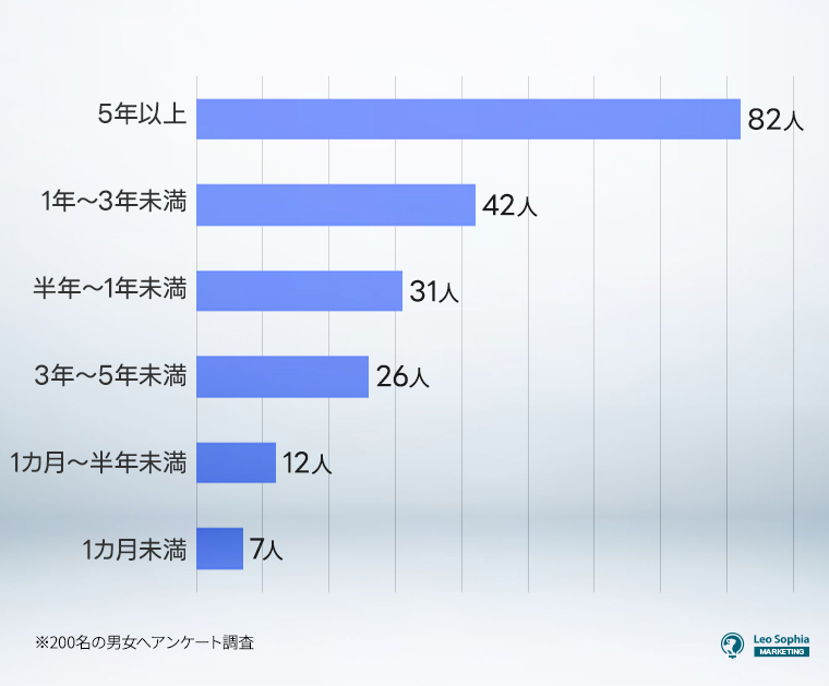 交際を初めてどのくらいになりますか？