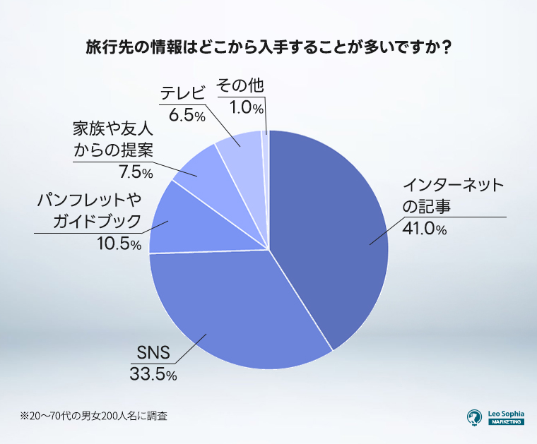 ④旅行先の情報はどこから入手することが多いですか？