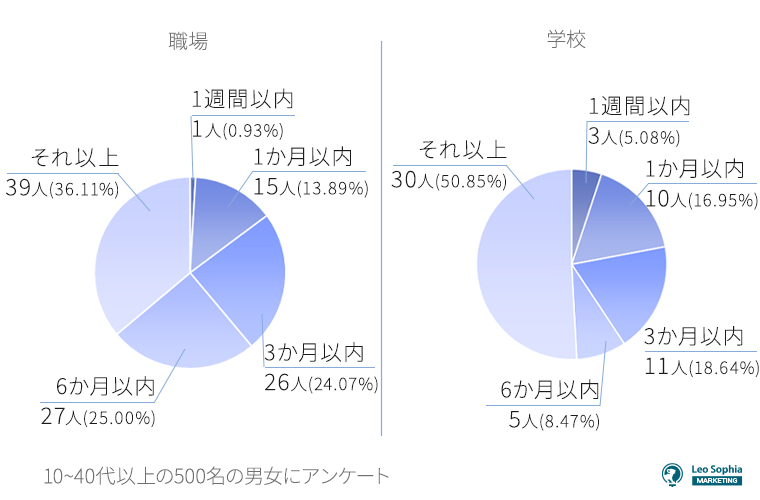 職場や学校の付き合うまでの期間