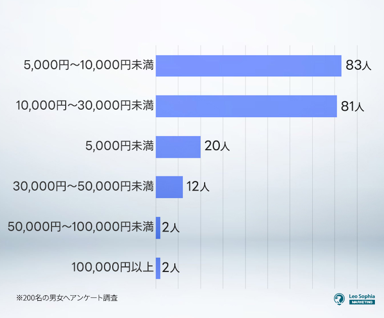 彼氏・彼女へのクリスマスプレゼントの予算はどのくらいですか？