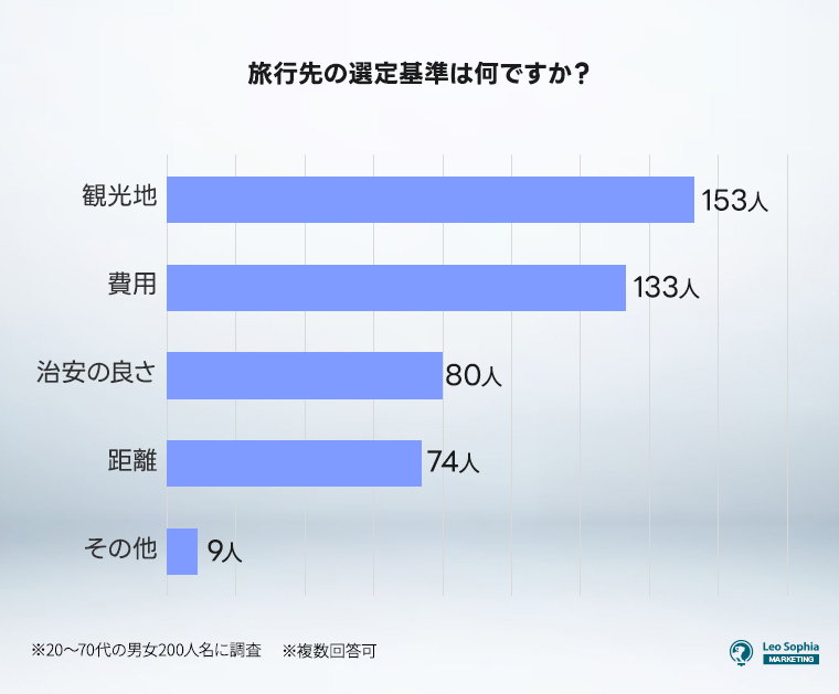 ⑤旅行先の選定基準は何ですか？