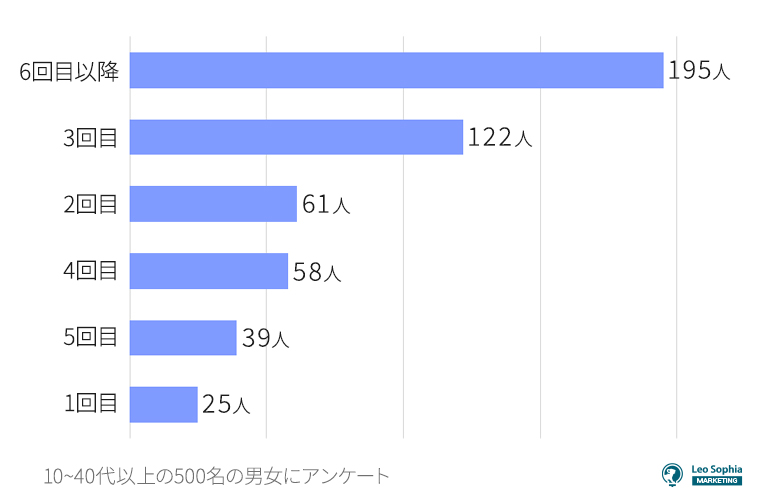 付き合うまでの回数