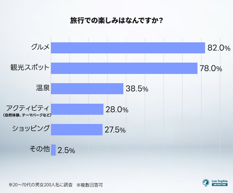 ⑥旅行での楽しみはなんですか？