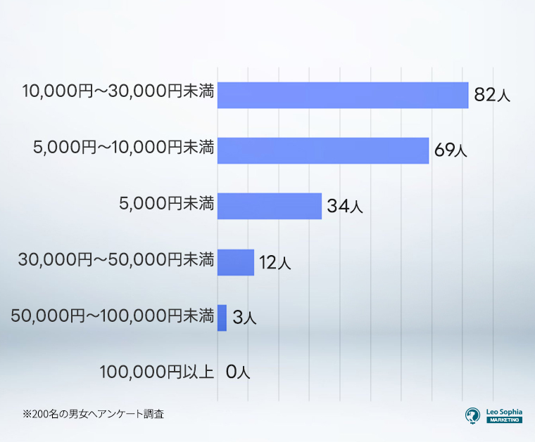 恋人に期待するクリスマスプレゼントの金額はどのくらいですか？