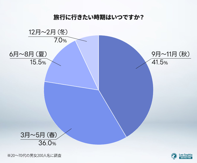 ⑦旅行に行きたい時期はいつですか？