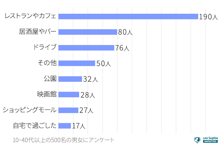 最初のデートの場所