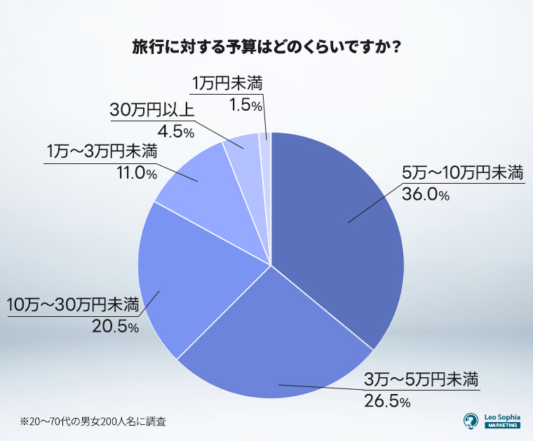 ⑧旅行に対する予算はどのくらいですか？