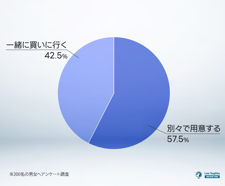 クリスマスプレゼントはどのように用意しますか？