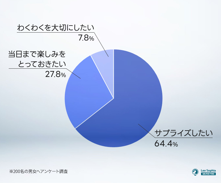 別々で用意するを選んだ理由は何ですか？