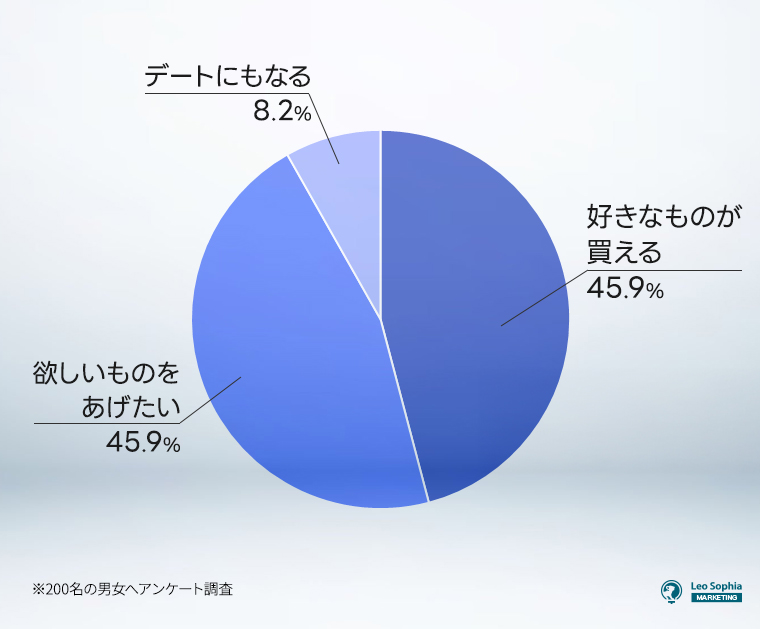 一緒に買いに行くを選んだ理由は何ですか？