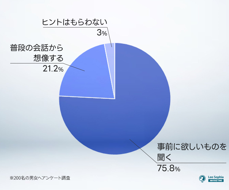 別々で用意する際、どのようにプレゼントを決めていますか？