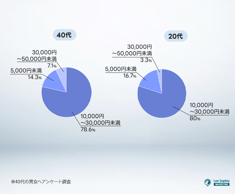 【20-40代】彼氏・彼女へのクリスマスプレゼントの予算はどのくらいですか？