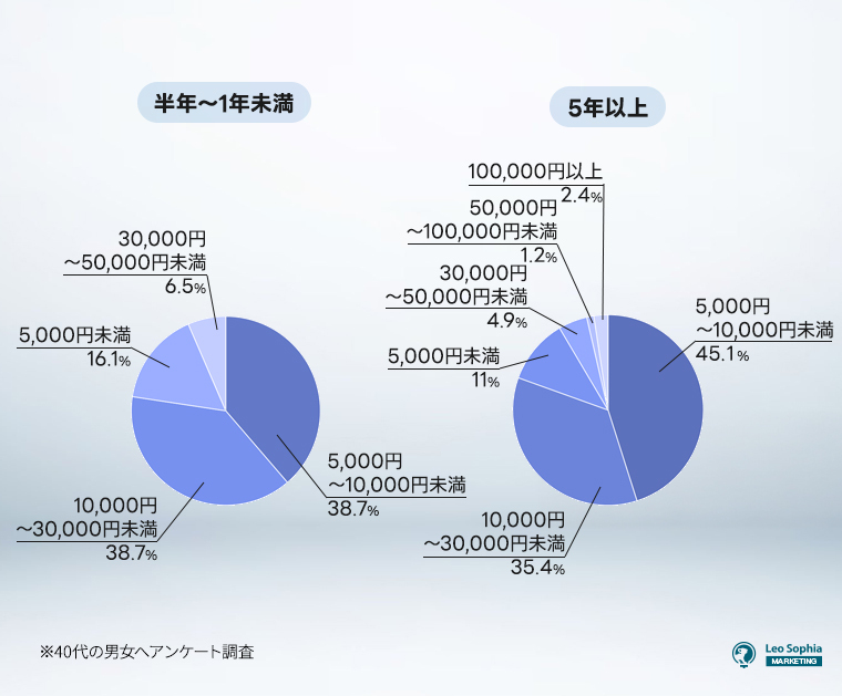 【半年～1年未満-5年以上】彼氏・彼女へのクリスマスプレゼントの予算はどのくらいですか？