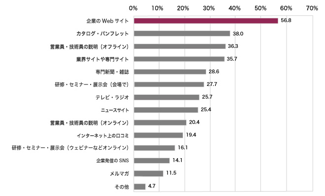 トライベック・ブランド戦略研究所「BtoBサイト調査 2024」