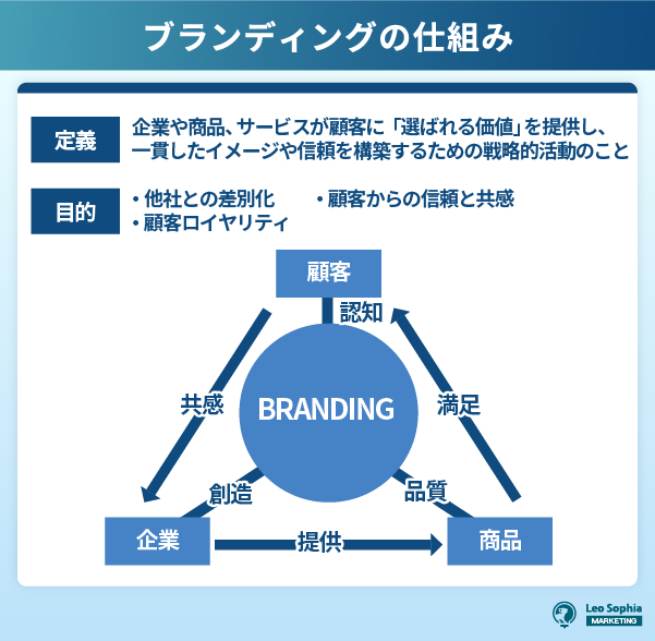 ブランディングの仕組み