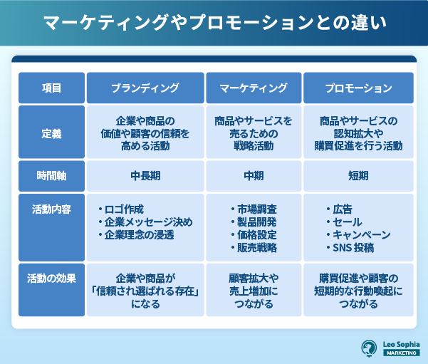 マーケディングやプロモーションとの違い