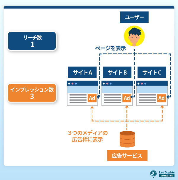 インプレッション（imp）とは表示された回数のこと