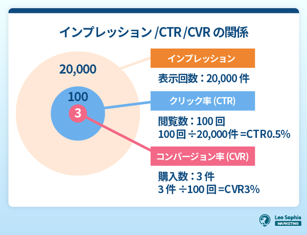 インプレッションとCTR・CVRの関係性