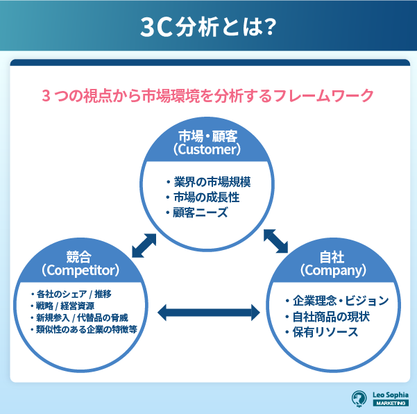 3C分析とは