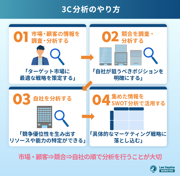 3C分析のやり方