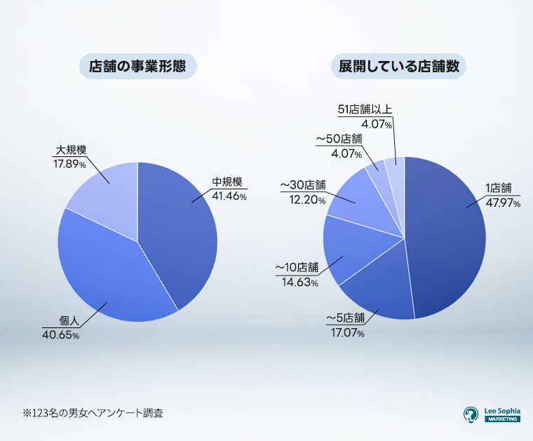 フィットネス店舗の事業形態・店舗数