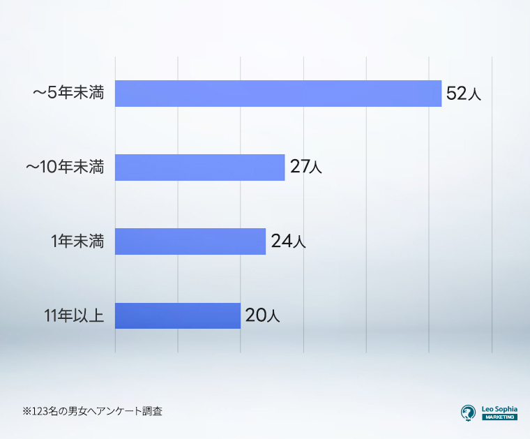 店舗経営を開始してから何年経ちますか？