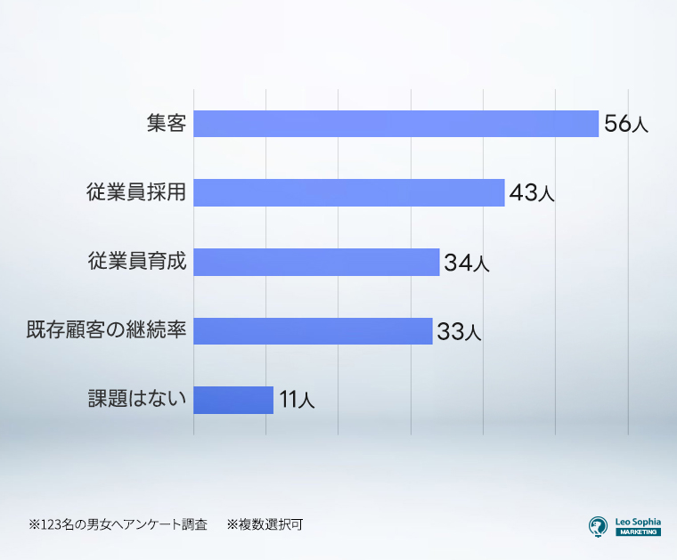 フィットネスジムを運営する上で課題に感じていること