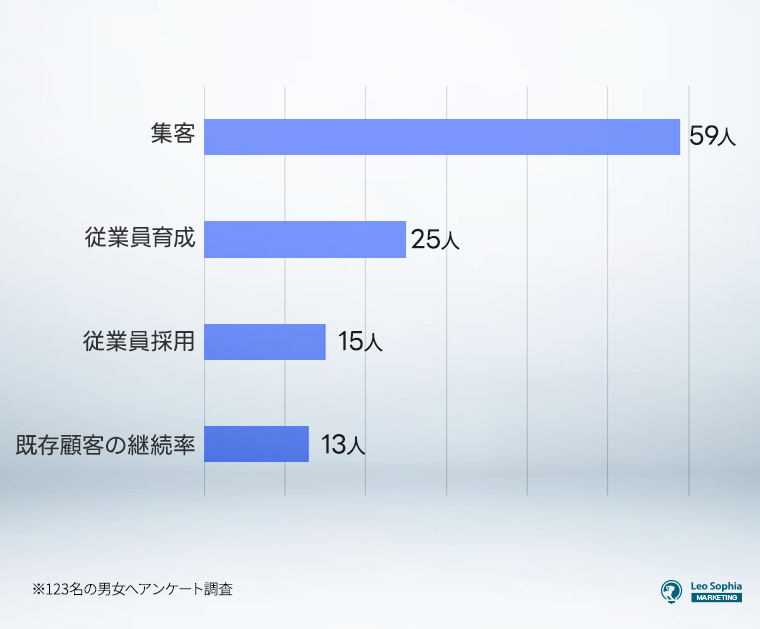 課題の中で最も課題感が大きいと感じているもの