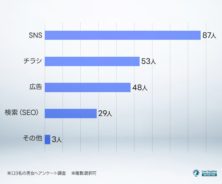 現在の集客方法