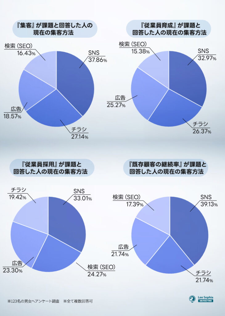 課題感別の集客方法