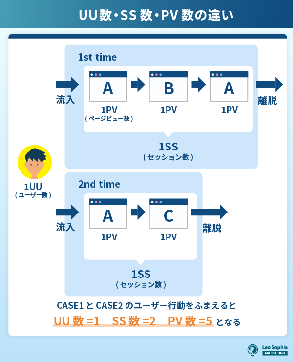 UU数・SS数・PV数の違い