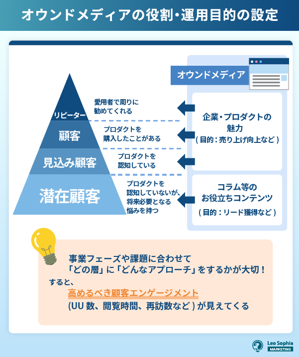 オウンドメディアの役割・運用目的の設定